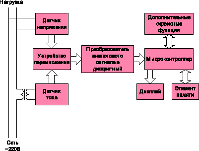 Рис. 2. Блок-схема цифрового счетчика электрической энергии.